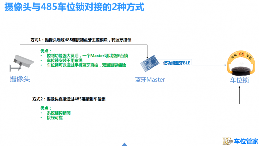 新能源充电车位巧用摄像头+车位锁联动方案解决占位问题